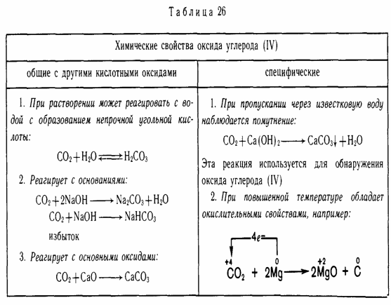 Химические свойства оксида углерода (IV)
